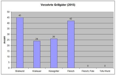 Grillgutstatistik 2015
